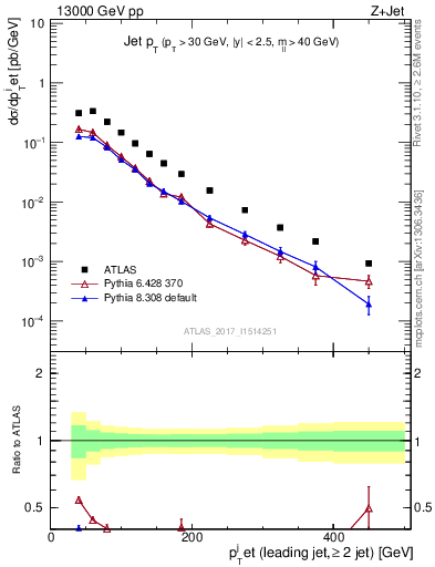 Plot of j.pt in 13000 GeV pp collisions