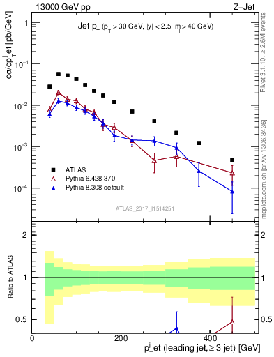 Plot of j.pt in 13000 GeV pp collisions