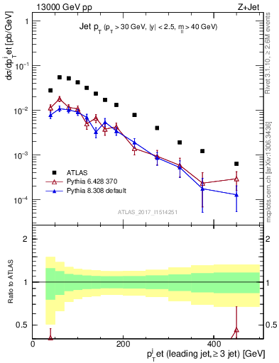 Plot of j.pt in 13000 GeV pp collisions