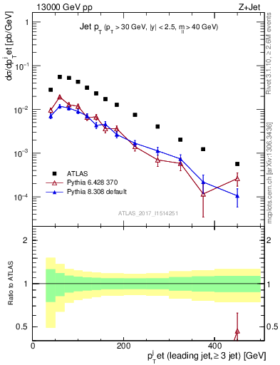 Plot of j.pt in 13000 GeV pp collisions