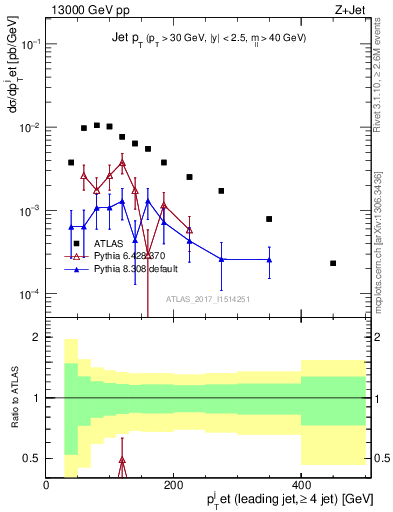 Plot of j.pt in 13000 GeV pp collisions