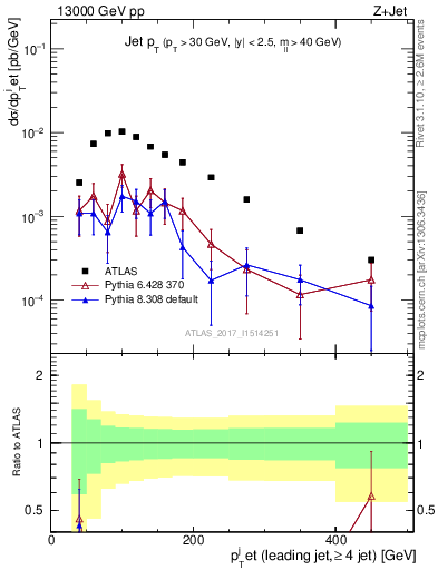 Plot of j.pt in 13000 GeV pp collisions