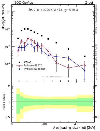 Plot of j.pt in 13000 GeV pp collisions