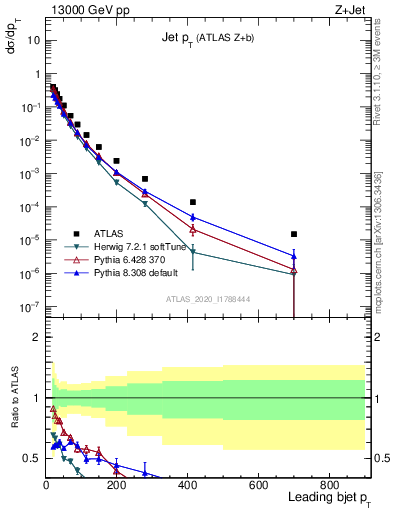 Plot of j.pt in 13000 GeV pp collisions