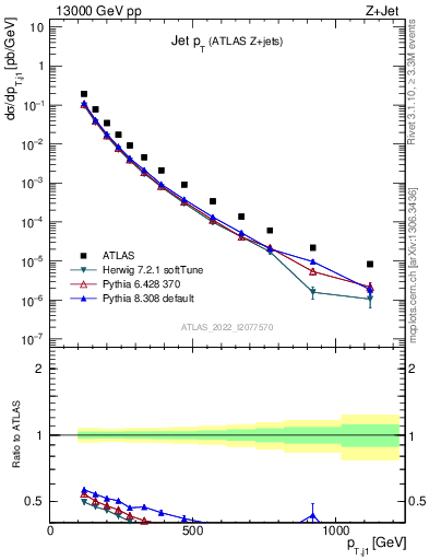 Plot of j.pt in 13000 GeV pp collisions