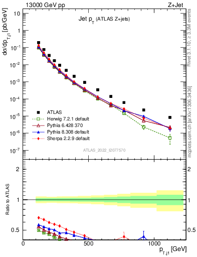 Plot of j.pt in 13000 GeV pp collisions