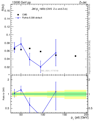 Plot of j.pt_j.pt in 13000 GeV pp collisions