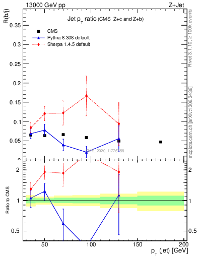 Plot of j.pt_j.pt in 13000 GeV pp collisions