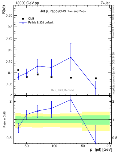 Plot of j.pt_j.pt in 13000 GeV pp collisions