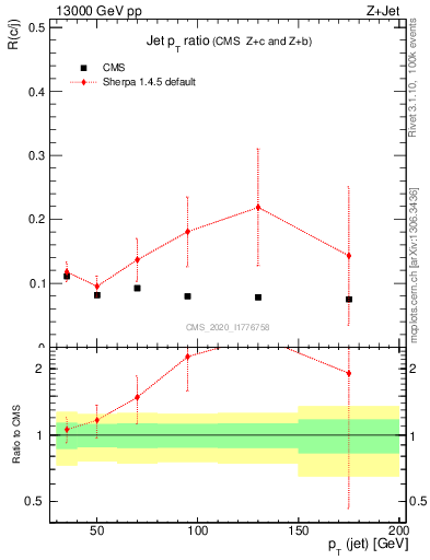 Plot of j.pt_j.pt in 13000 GeV pp collisions