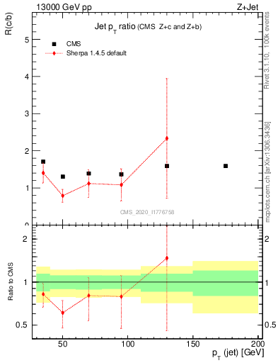 Plot of j.pt_j.pt in 13000 GeV pp collisions