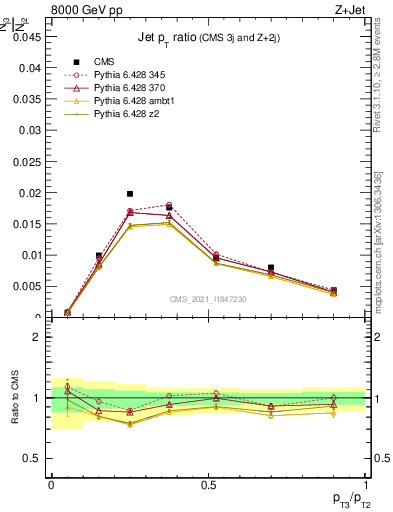 Plot of j.pt_j.pt in 8000 GeV pp collisions