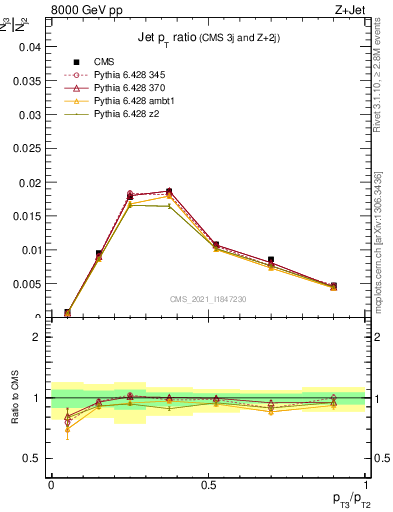 Plot of j.pt_j.pt in 8000 GeV pp collisions