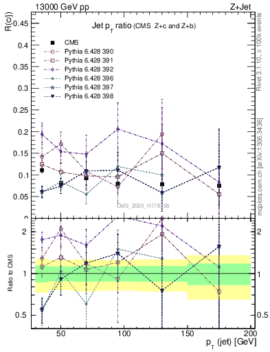 Plot of j.pt_j.pt in 13000 GeV pp collisions