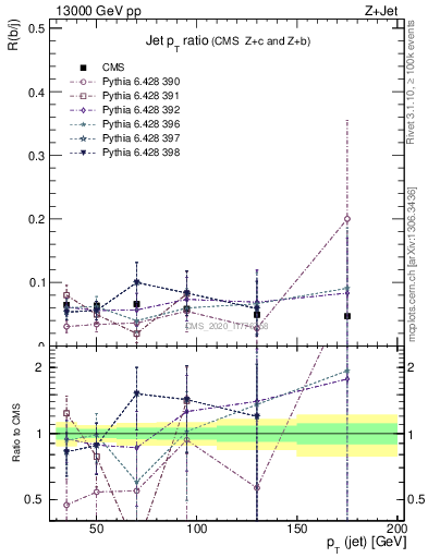 Plot of j.pt_j.pt in 13000 GeV pp collisions