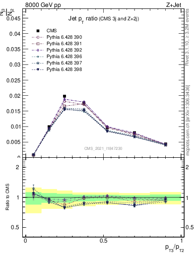 Plot of j.pt_j.pt in 8000 GeV pp collisions