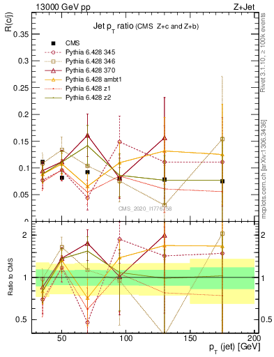 Plot of j.pt_j.pt in 13000 GeV pp collisions