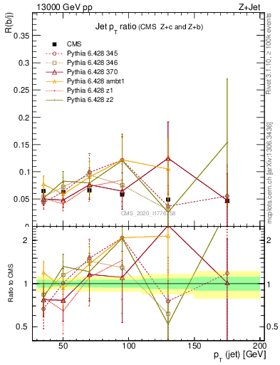 Plot of j.pt_j.pt in 13000 GeV pp collisions