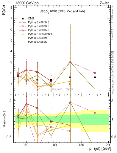 Plot of j.pt_j.pt in 13000 GeV pp collisions