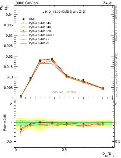 Plot of j.pt_j.pt in 8000 GeV pp collisions