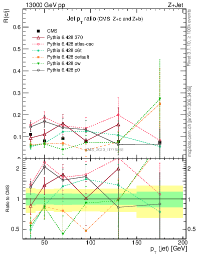 Plot of j.pt_j.pt in 13000 GeV pp collisions