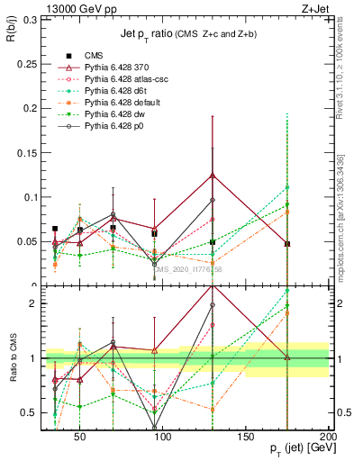 Plot of j.pt_j.pt in 13000 GeV pp collisions