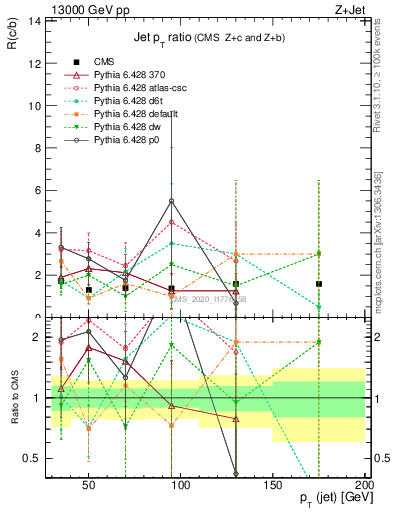 Plot of j.pt_j.pt in 13000 GeV pp collisions