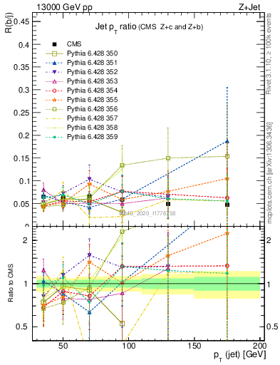 Plot of j.pt_j.pt in 13000 GeV pp collisions