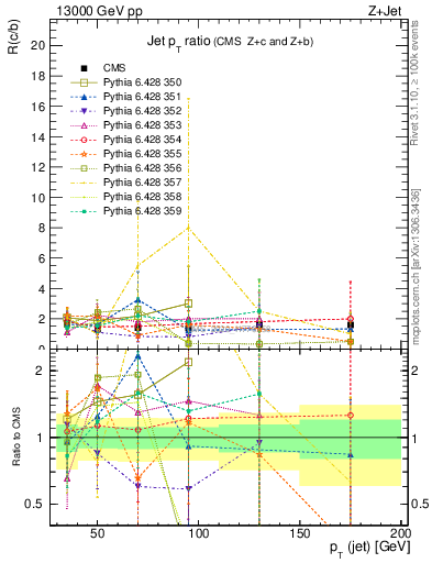 Plot of j.pt_j.pt in 13000 GeV pp collisions