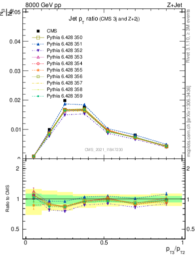 Plot of j.pt_j.pt in 8000 GeV pp collisions