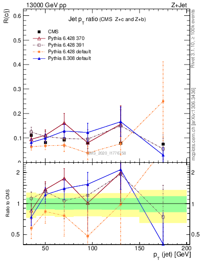 Plot of j.pt_j.pt in 13000 GeV pp collisions