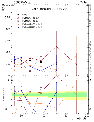 Plot of j.pt_j.pt in 13000 GeV pp collisions