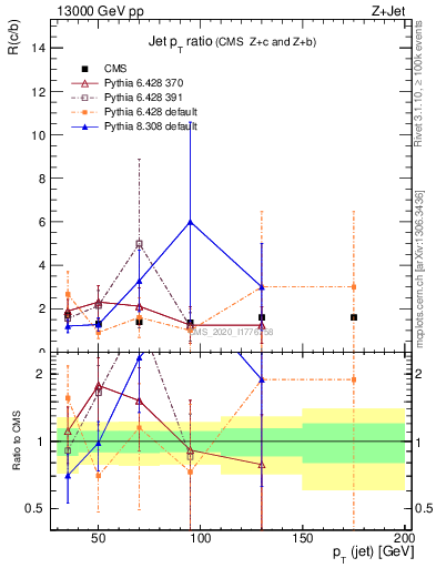 Plot of j.pt_j.pt in 13000 GeV pp collisions