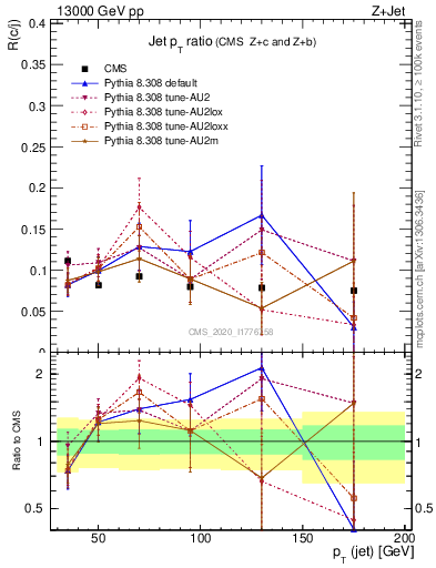 Plot of j.pt_j.pt in 13000 GeV pp collisions