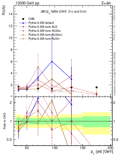 Plot of j.pt_j.pt in 13000 GeV pp collisions