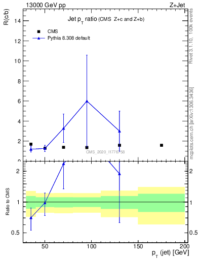 Plot of j.pt_j.pt in 13000 GeV pp collisions