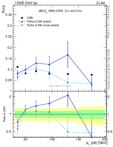 Plot of j.pt_j.pt in 13000 GeV pp collisions