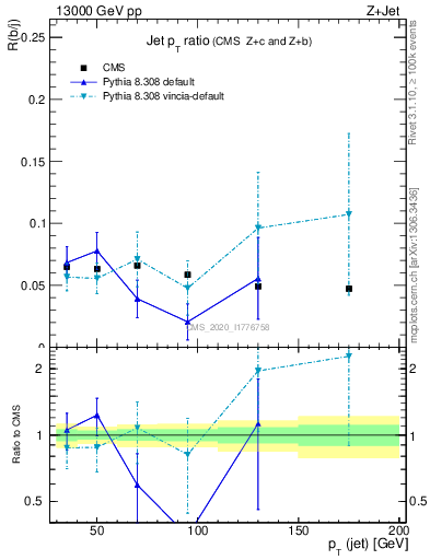 Plot of j.pt_j.pt in 13000 GeV pp collisions