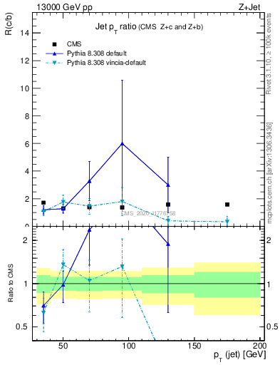 Plot of j.pt_j.pt in 13000 GeV pp collisions