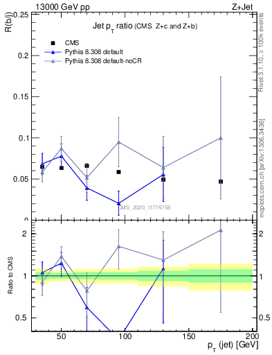 Plot of j.pt_j.pt in 13000 GeV pp collisions