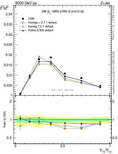 Plot of j.pt_j.pt in 8000 GeV pp collisions