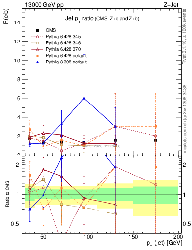 Plot of j.pt_j.pt in 13000 GeV pp collisions