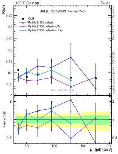 Plot of j.pt_j.pt in 13000 GeV pp collisions