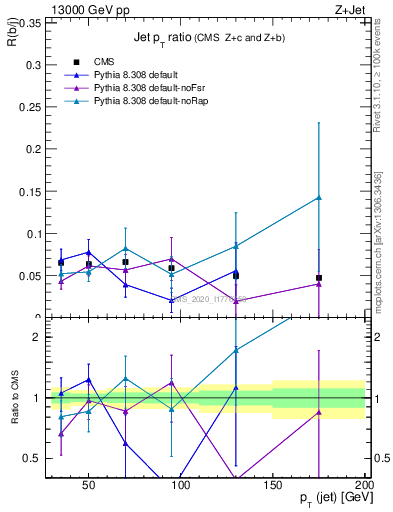 Plot of j.pt_j.pt in 13000 GeV pp collisions