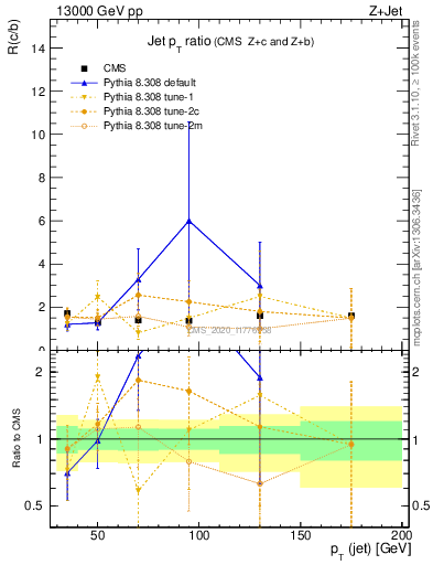 Plot of j.pt_j.pt in 13000 GeV pp collisions