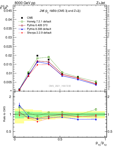 Plot of j.pt_j.pt in 8000 GeV pp collisions