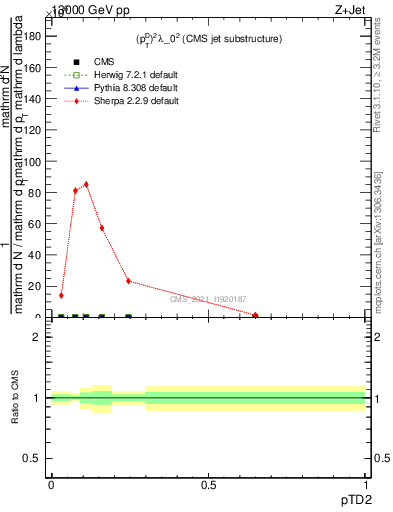 Plot of j.ptd2 in 13000 GeV pp collisions