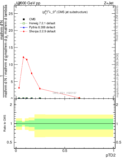 Plot of j.ptd2 in 13000 GeV pp collisions