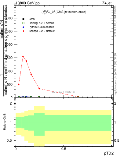 Plot of j.ptd2 in 13000 GeV pp collisions