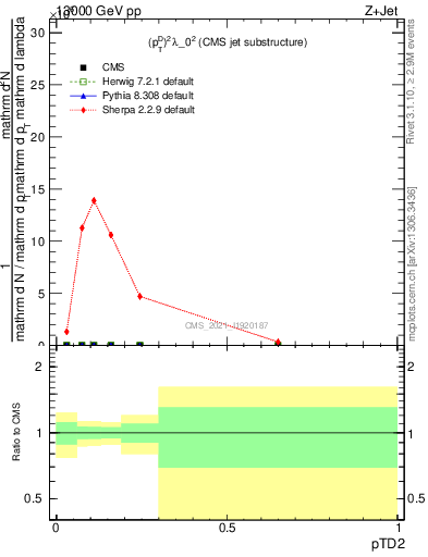 Plot of j.ptd2 in 13000 GeV pp collisions